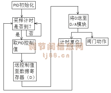 42管自控机电路图_电路图分享 调节阀直接安装在水工艺管道上,是水厂自控系统的重要组成部分,调节阀也被称为自控系统的手足,它的耐用程度及动作灵敏与否,直接关系着自控系统的质量。实际工作及有关资料均表明,调节系统中70%左右的故障出自调节阀。因此,保证调节阀的准确运行,是关系自控系统能否正常运行的重要前提。 一、调节阀在水厂中的应用 惠州市自来水总公司现有三间水厂,工艺处理流程为常规的自来水工艺。三间水厂工艺中主要不同的是在过滤环节,河南岸水厂、桥东水厂采用的是普通快滤池,江北水厂采用的是V型滤池,滤池过滤完成过滤和反冲洗两个环节。普通快