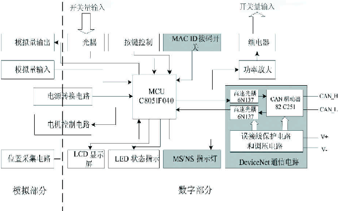 DeviceNet是一种高性能、开放、面向底层工业设备的现场总线技术,特别适用于制造业、工业控制、电力系统等行业。它在物理层和数据链路层中使用了CAN技术,并增加了物理接口的规定,更加适合工业现场;摒弃了传统的源/目的的传输方式,采用更为有效的生产者/消费者模式,生产者将报文发布到DeviceNet总线上,供多个消费者同时使用,从而实现高效的数据传送。本研究以重庆工业自动化仪表研究所生产的电动执行器为基础,设计了DeviceNet接口,分析了该控制器的功能,并给出了软硬件解决方案,实现了产品的升级。这对于