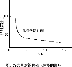 高溫閥門用材質(zhì)ZGCr5Mo和ZGCr9Mo性能分析 - 風(fēng)在吼 - 大山的呼喚的博客